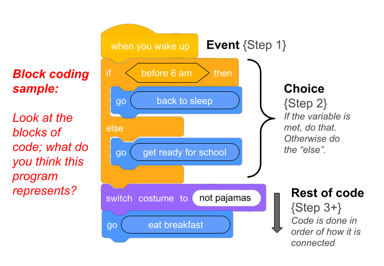 Block coding sample1