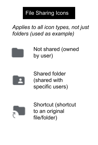 Graphic demonstrates how Google Drive modifies Drive icons based on Sharing. Graphic states: File sharing icons. Applies to all icon types, not just folders (used as example). First icon is a solid folder - Not shared owned by user). Second icon - folder with a person silhouette - Shared folder (shared with specific users). Third icon - Folder with arrow in lower left. - Shortcut (shotcut to an original file/folder)