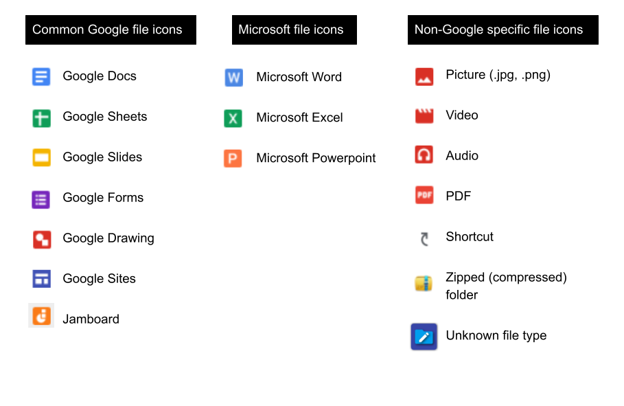 Graphic depicts different icon types in Google Drive.

1st column heading - Common Google file icons: Google Docs, Google Sheets, Google Slides, Google Forms, Google Drawing, Google Sites, Jamboard. 

Second column heading - Microsoft file icons: Microsoft Word, Microsoft Excel, Microsoft Powerpoint.

Third column - Non-Google specific file icons: Picture (.jpg, .png), Video, Audio, PDF, Shortcut, Zipped (compressed) folder, Unknown file type
